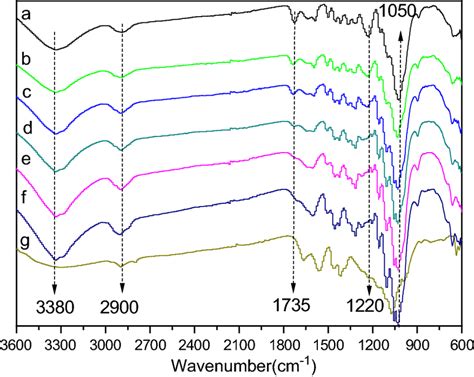 Ftir Spectra Of Poplar And Liquefied Residues At Various Temperatures