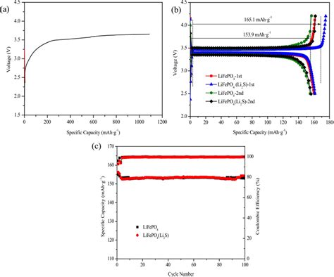 Initial Charge Discharge Curves Of The Li S Sac Half Cell A The