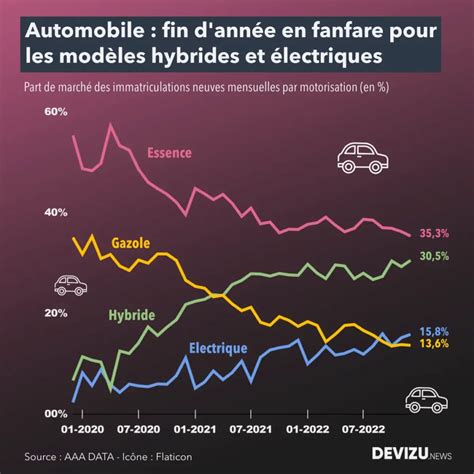 Automobile 2022 année noire pour le marché français Devizu news