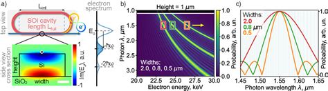 Tunable Single Photon Generation In A Scanning Electron Microscope