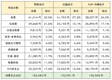 20代女性一人暮らしの生活費は平均〇万円！理想の支出内訳は？｜mymo マイモ