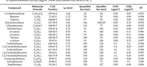 Table 1 From Volatile Organic Compound Voc Emissions From A Personal Care Polymer Based Item