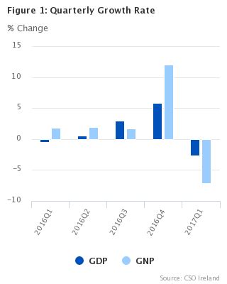 Quarterly National Accounts Quarter Cso Central Statistics