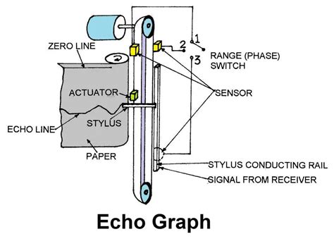 Single Beam Echo Sounder Principle - The Best Picture Of Beam