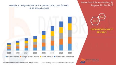 Cast Polymers Market Size Industry Challenges And Forecast Analysis