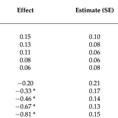 Conditional Direct And Indirect Effects In Model With Worldly Rejection