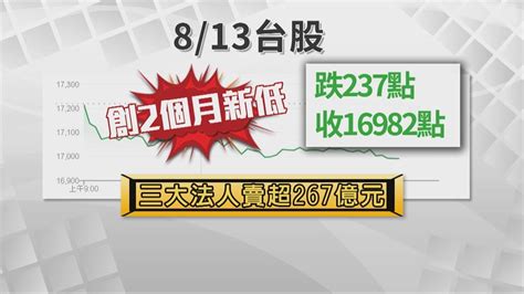 台股慘綠失守萬七！下跌237點 收16982點｜四季線上4gtv