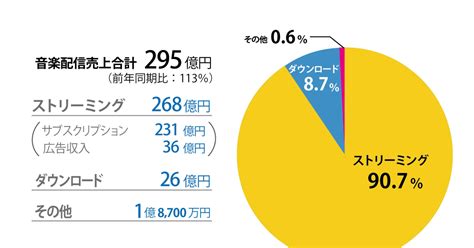 2023年第3四半期の音楽配信売上は295億円、ストリーミングは268億円でシェア9割超え 音楽配信市場は2020年第4四半期以降2桁成長を