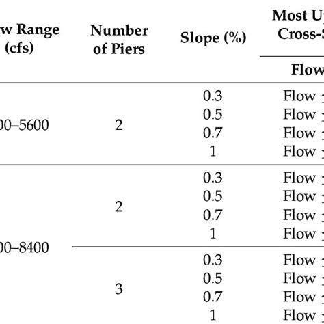 Typical drag coefficients for various pier shapes. | Download Table