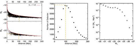 Left Absolute Magnitude Vs Distance Of Galaxies With K S Mag