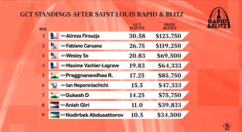 Saint Louis Rapid Blitz Day Firouzja Wins Stl Rapid Blitz