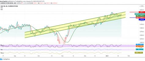 German Dax Maintains Positivity Noor Trends