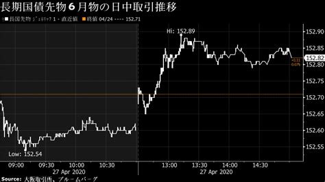 中長期債中心に上昇、日銀追加緩和を好感－国債の積極的な買い期待 Bloomberg