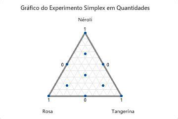 Visão geral de Gráfico do experimento simplex Minitab