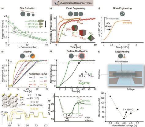 Different Strategies To Accelerate Sensor Response Times A Reducing