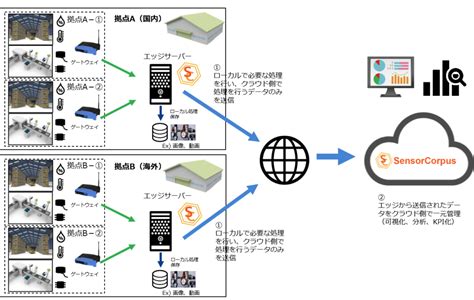 エッジクラウド連携マネジメント 株式会社 infocorpus インフォコーパス