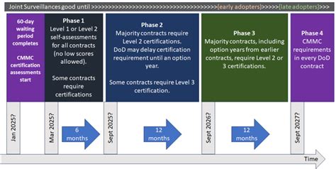 CMMC Final Rule Moves To OIRA Review