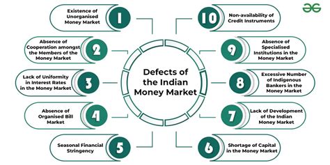 Indian Money Market Concept Structure Characteristics And Defects