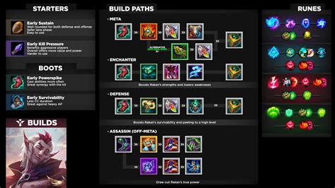 Rakan Build Template For V Discussion R Rakanmains