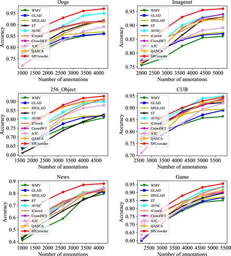 Accuracy Vs Annotations Budget Download Scientific Diagram