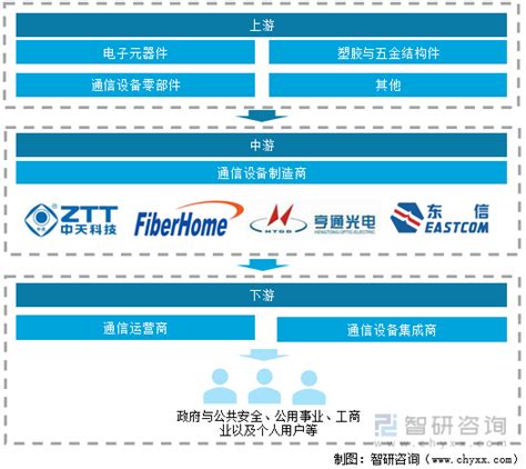 2022年中国通信设备行业产业链情况分析：市场规模稳步增长 图 智研咨询