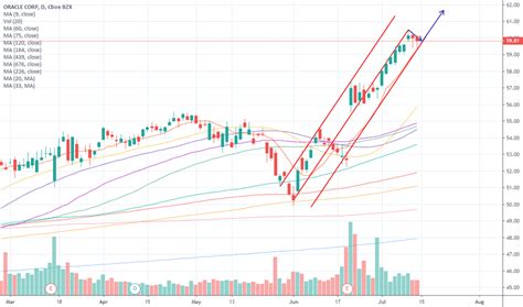 ORCL Stock Price and Chart — NYSE:ORCL — TradingView