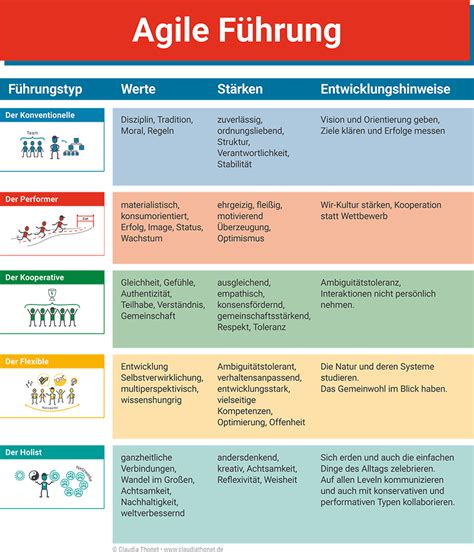 Agile Führung Im Dreistufen Lösungsprogramm zu mehr Agilität