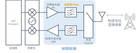 5G射频前端模组中的滤波器