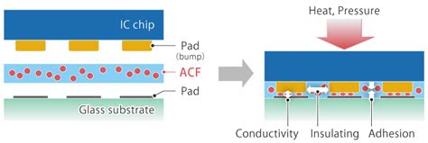 Commercialization Of Pre Cut Anisotropic Conductive Film Acf