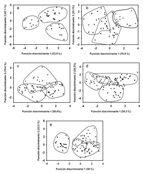 Diagrama de dispersión de las funciones discriminantes 1 y 2 en las