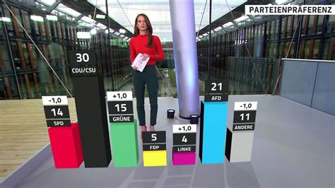 RTL ntv Trendbarometer SPD rutscht auf neues Tief Grüne gewinnen dazu