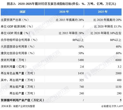 循环经济发展规划出炉 2025年中国循环经济产值有望突破5万亿元 行业研究报告 前瞻网