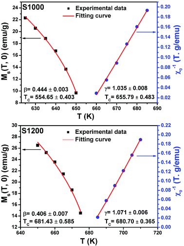 Microstructural Analysis Magnetic Properties Magnetocaloric Effect