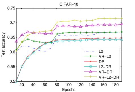 Cifar 10 Test Set Accuracy Over Iterations Download Scientific Diagram