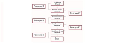 Les 5 Pourquoi Définition Et Exemple Dun Outil De Résolution De Problème