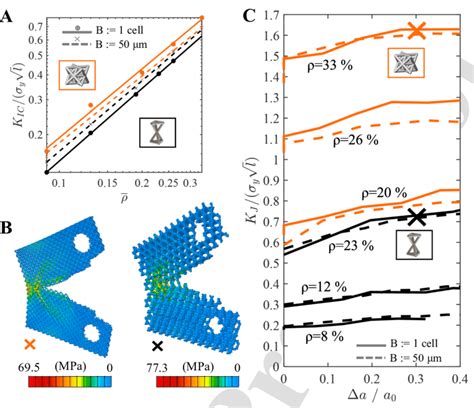 Role Of Plane Stress Plane Strain In Architected Lattice Materials