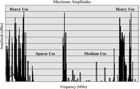 Spectrum Utilization 5 Download Scientific Diagram