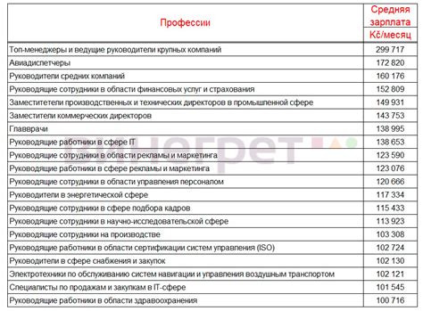 Опубликован рейтинг самых высокооплачиваемых профессий в Чехии - vinegret