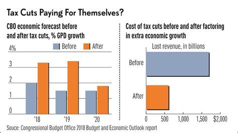 Trump Tax Cuts Are Boosting Growth And Mostly Paying For Themselves Cbo Report Says