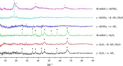 X Ray Powder Diffractograms Of Samples Prepared By The Reaction Of An