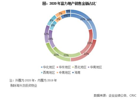 年报点评16丨富力地产：拿地放缓，削减负债规模初见效销售