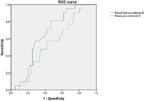 Figure 2 From Pro Cathepsin D As A Diagnostic Marker In Differentiating