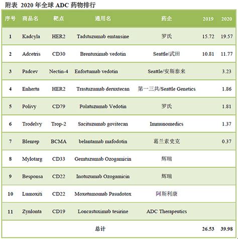 盘点： Adc药物研发优势技术 作为近年来重要的肿瘤治疗手段之一，抗体偶联药物antibody Drug Conjugates，adc已经