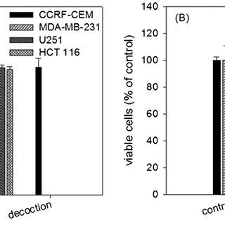 Effect Of Pe And Methanolic Extracts Of Onosma Paniculatum On Leukemia