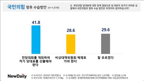 뉴데일리 여론조사 국민의힘 수습방안새 당대표 선출 418 비대위 체제로 286 Save Internet 뉴데일리