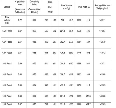 Manufacturing Of Hydrogels From Never Dried Microcrystalline Cellulose