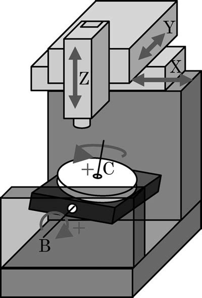 Five Axis Machine Tool With A Tilting Rotary Table Download Scientific Diagram