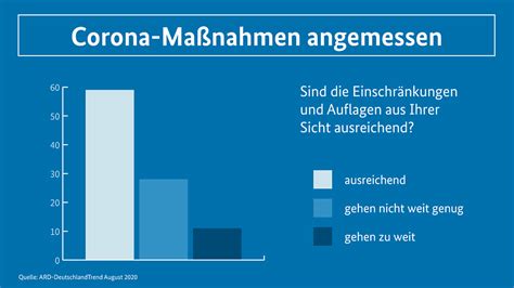 Mehrheit Bef Rwortet Corona Ma Nahmen