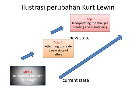 PPT Model Dan Tipologi Perubahan PowerPoint Presentation Free