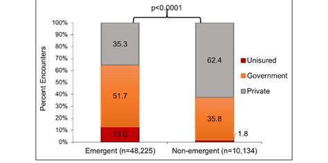 Proportion Of Emergent And Nonemergent Encounters By Insurance Status